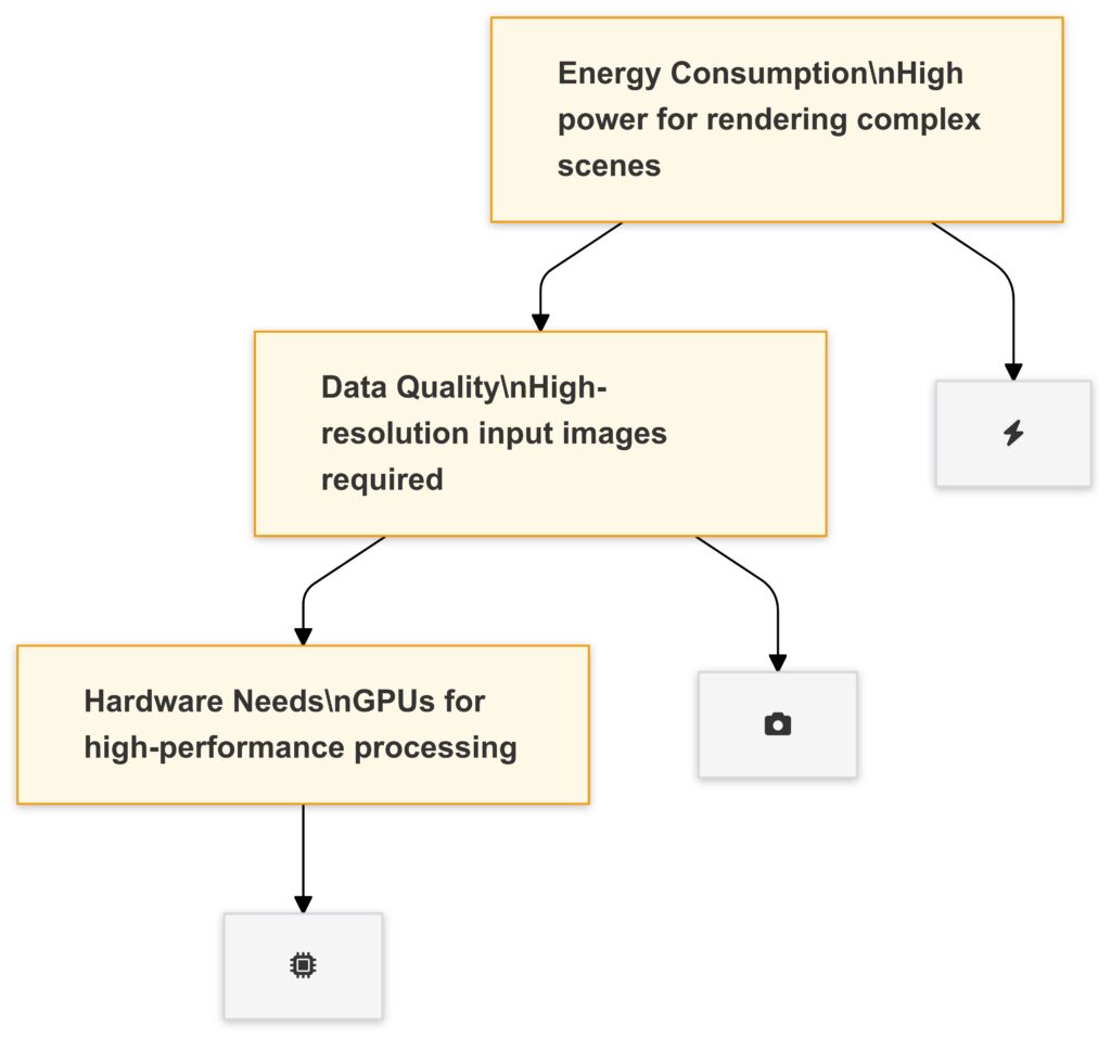 Challenges like hardware costs, data dependency, and energy use limit widespread NeRF adoption despite their vast potential.