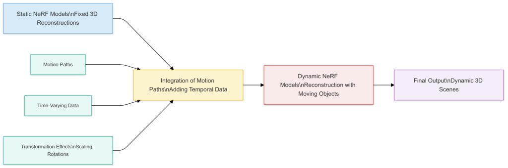 Dynamic Neural Radiance Fields enhance traditional models by reconstructing motion and capturing time-based changes in scenes.