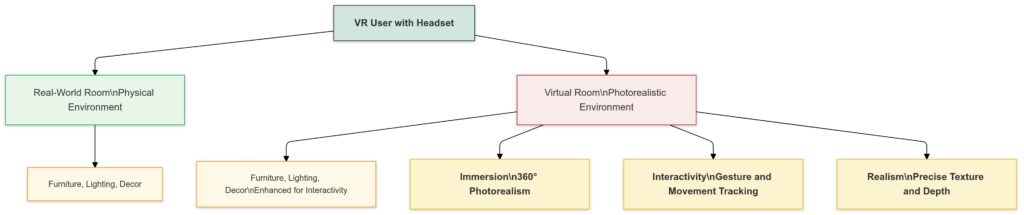 NeRFs bring unparalleled realism and interactivity to virtual reality, bridging the gap between real and virtual worlds.