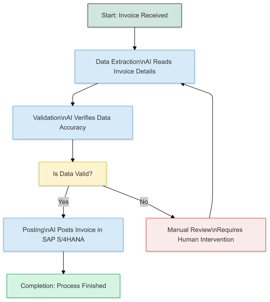 Automating routine workflows with generative AI improves accuracy and reduces processing times in SAP S/4HANA.