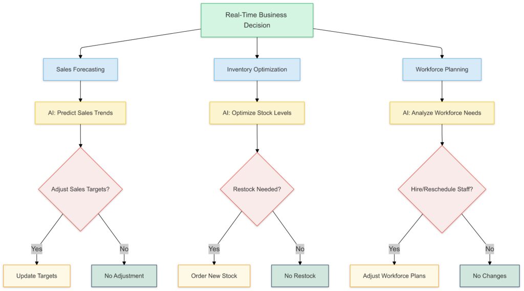 Generative AI streamlines decision-making in SAP S/4HANA by providing tailored recommendations for business-critical processes.