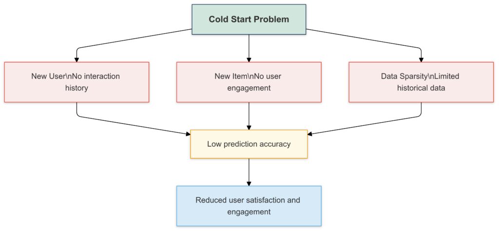 Illustrating the core challenges of the cold start problem in recommendation systems, emphasizing data sparsity for users and items.