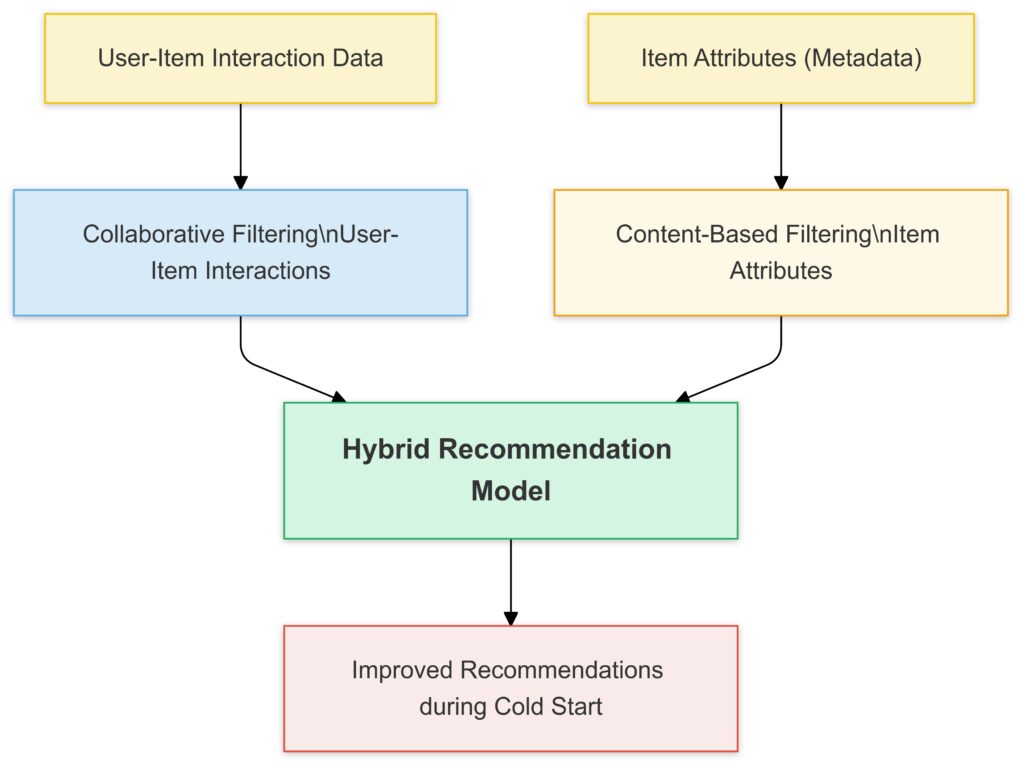 A visualization of hybrid recommendation systems, highlighting the integration of collaborative and content-based methods to address cold start challenges.