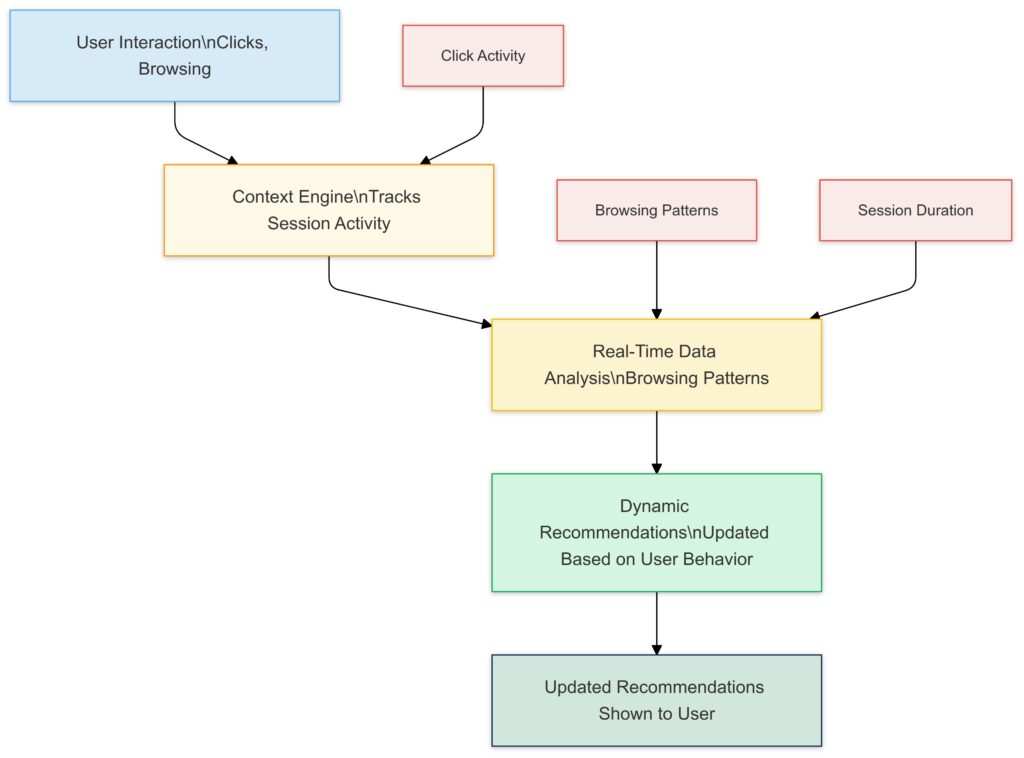 An illustration of how real-time contextual data enables dynamic recommendations, mitigating the cold start problem for new users.