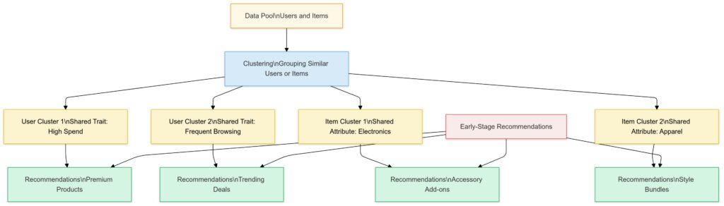 A clustering-based visualization of user and item segmentation, demonstrating how grouping similar entities addresses data sparsity in cold start scenarios.