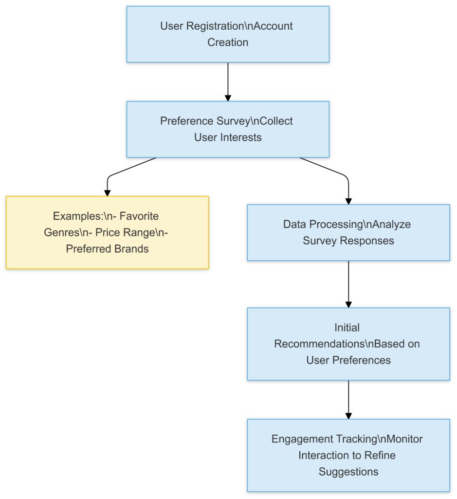 This process ensures personalized onboarding while mitigating the cold start challenge.