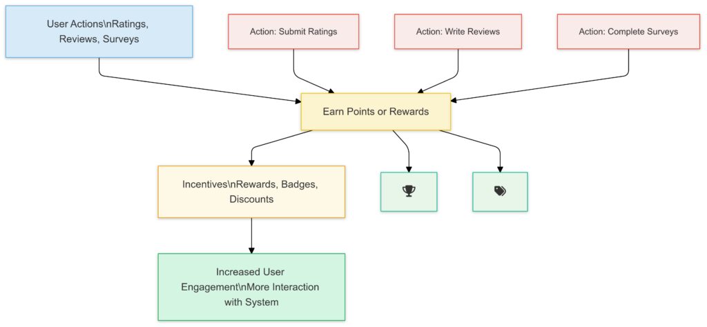 A depiction of incentive-based strategies that motivate users to interact with platforms, generating data to overcome cold start challenges.