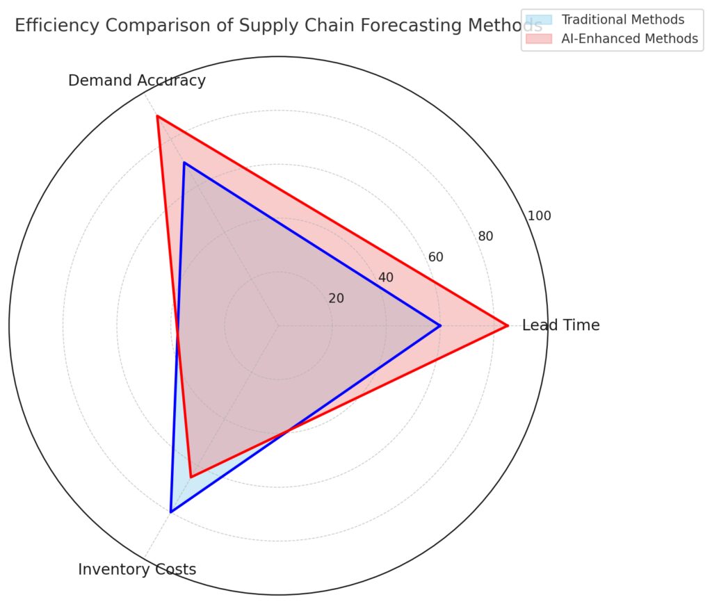 Generative AI optimizes supply chains in SAP S/4HANA by improving forecasting accuracy and reducing operational inefficiencies.