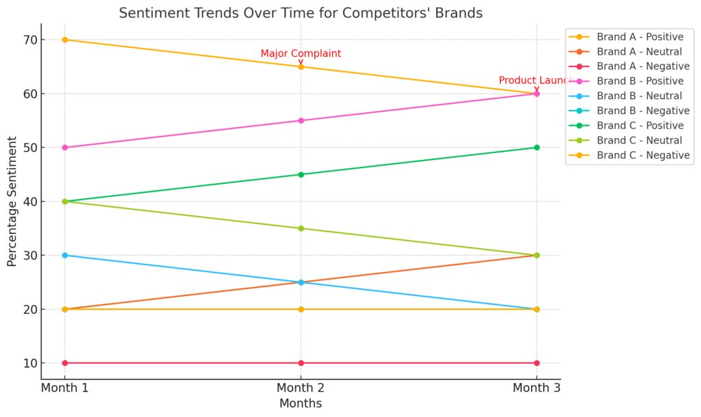  Social media sentiment trends reveal customer perceptions of competitors.