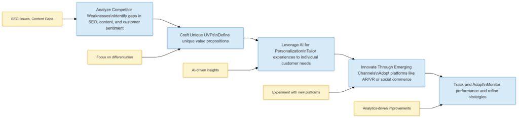  A streamlined process for achieving differentiation in digital marketing using AI.