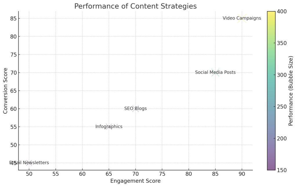 Evaluating the effectiveness of AI-driven content strategies.