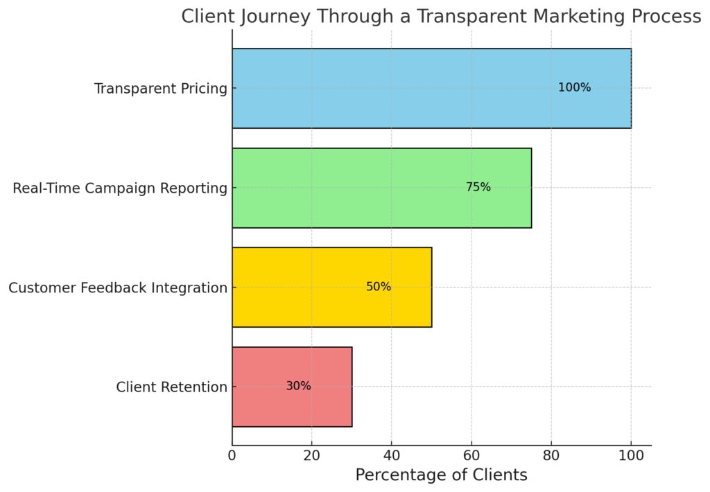 Transparent processes enhance trust and improve client retention.