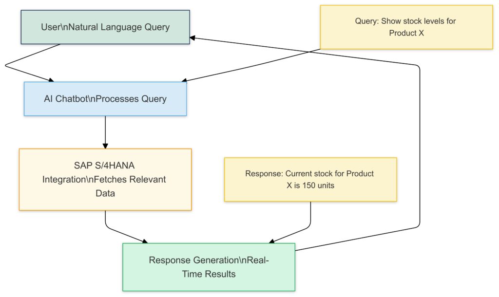 AI-driven conversational interfaces enhance user experience by simplifying complex ERP navigation.