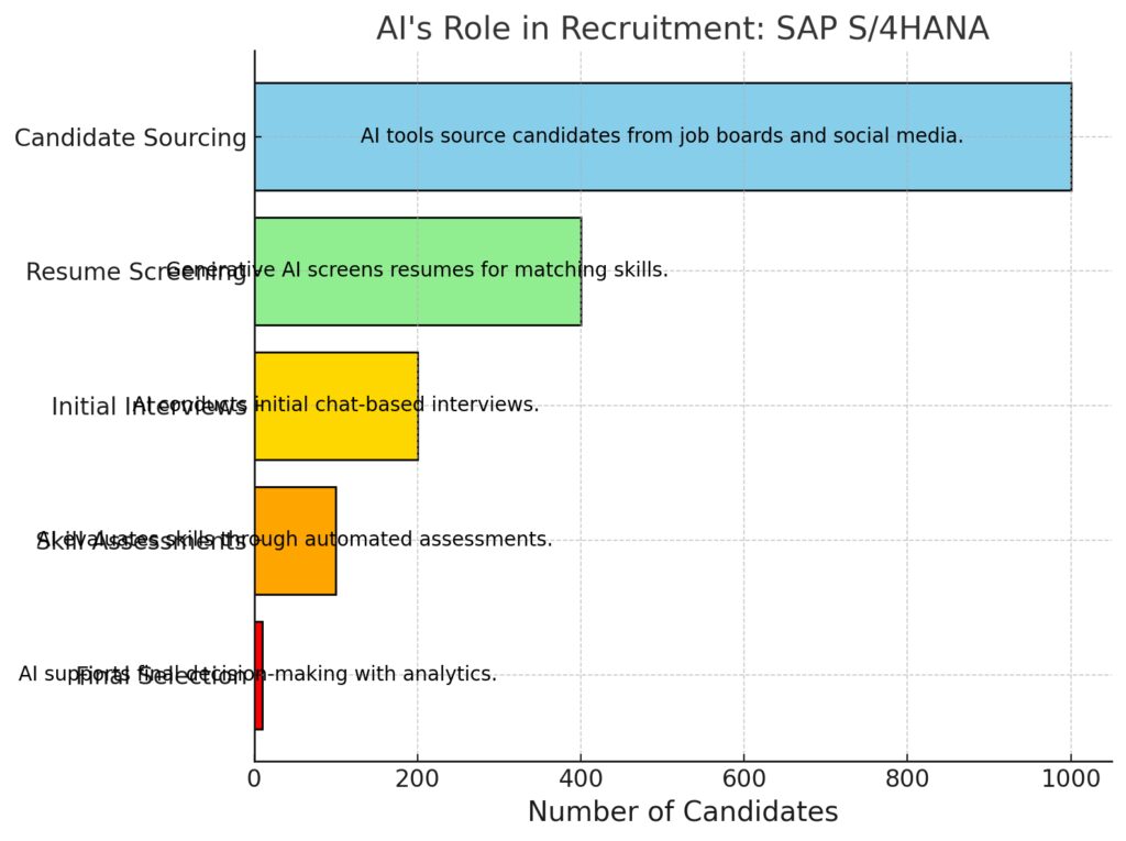 AI-enhanced recruitment funnels improve candidate screening and reduce hiring timelines for HR teams.