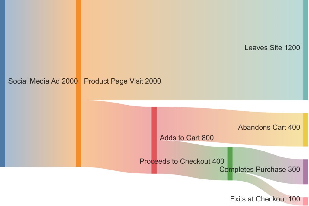 user actions from discovery to purchase, highlighting key engagement points in the customer journey.