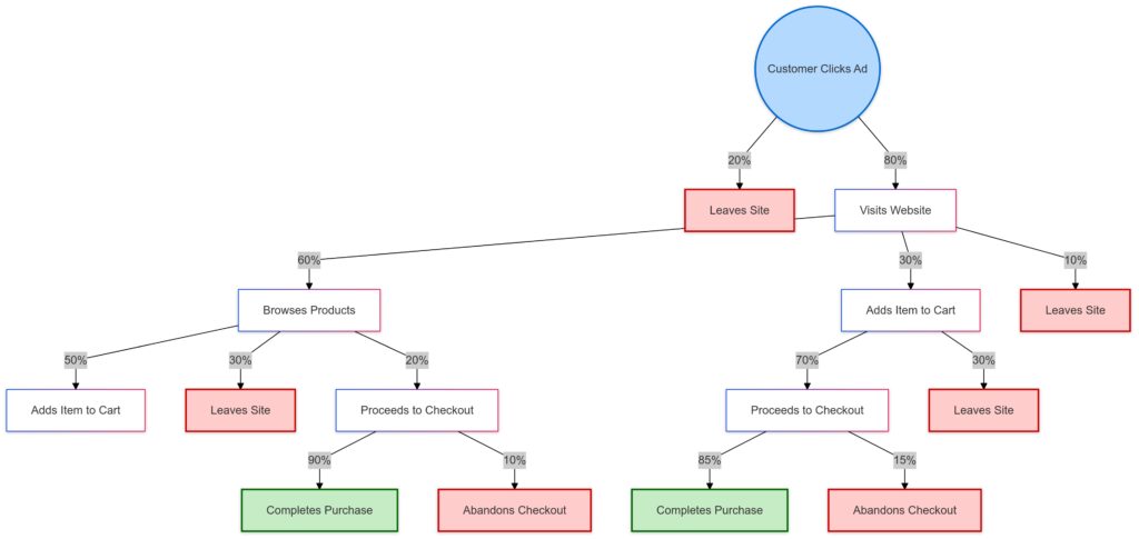 probability paths in a customer journey through a Markov chain, from ad engagement to potential purchase