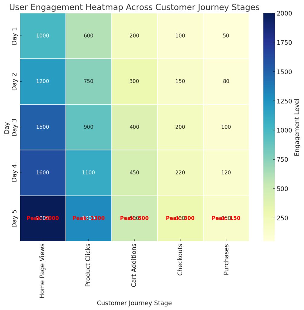  revealing the highest engagement stages in a website’s customer journey.