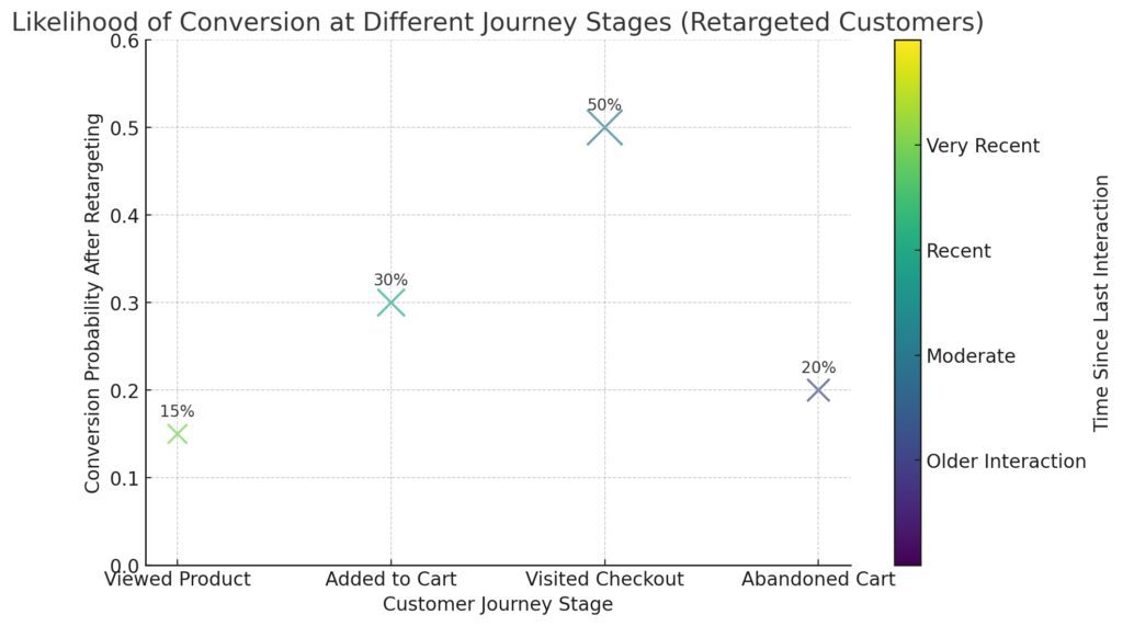 probability of conversion at various customer journey stages following retargeting.