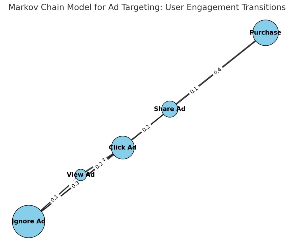 Mapping user action paths for better ad targeting in a Markov chain network model.