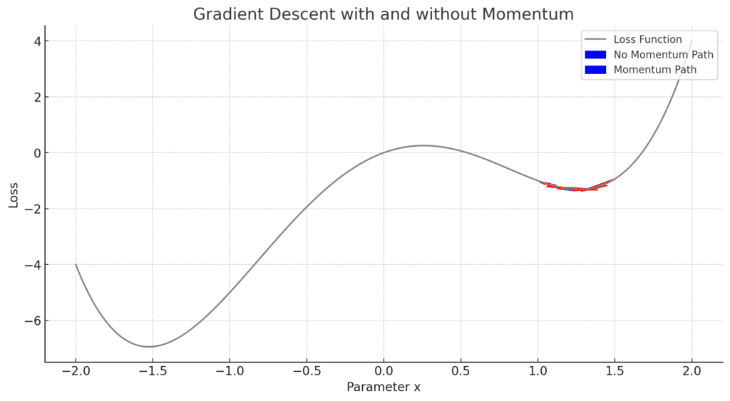  Momentum in gradient descent helps neural networks move past local minima by accelerating gradients down slopes.