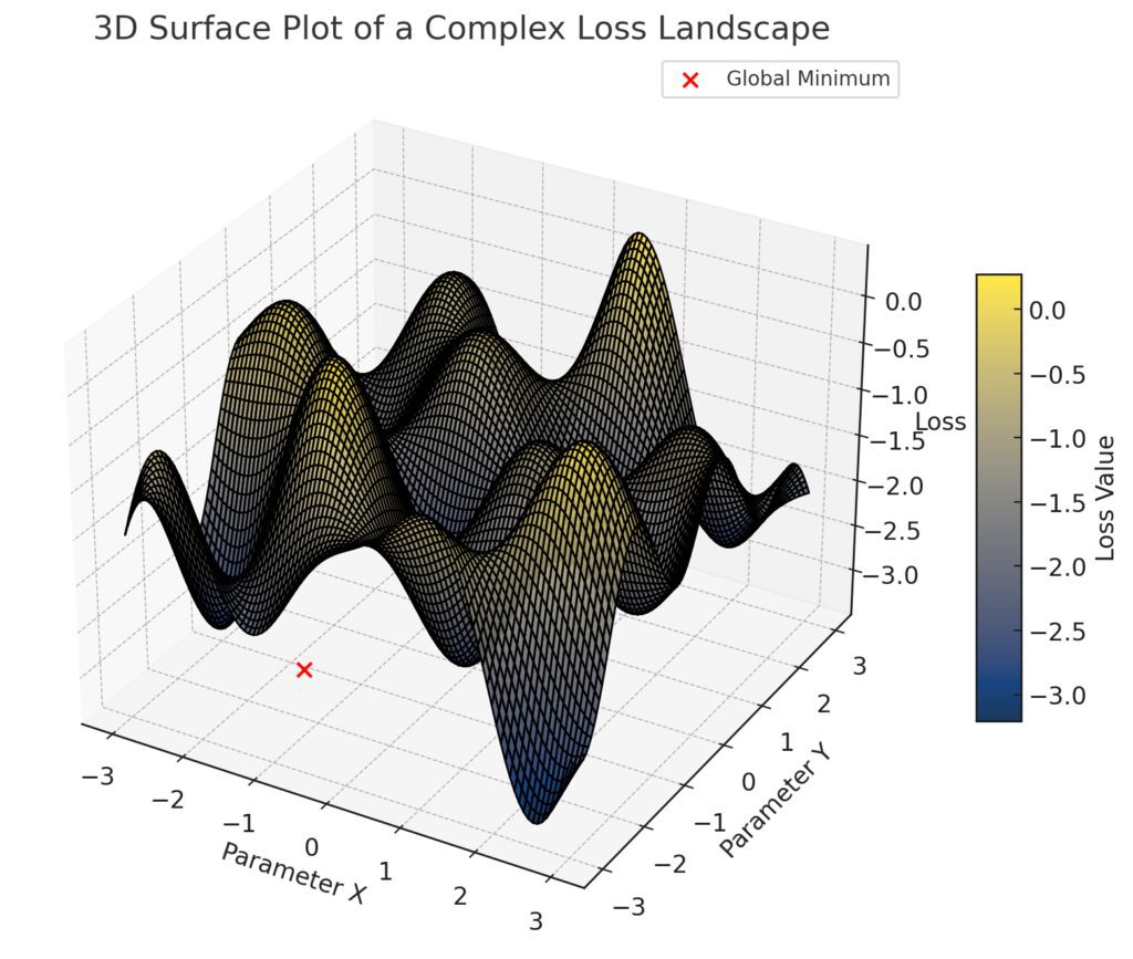  neural network’s loss landscape, highlighting local minima and the global minimum.