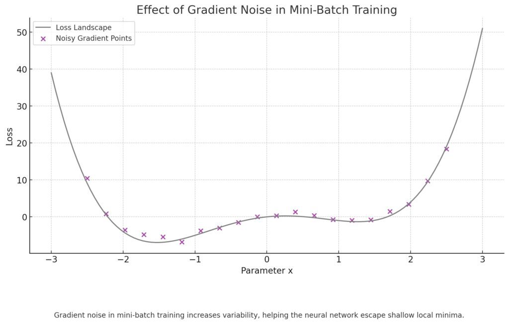 Gradient noise in mini-batch training increases variability, helping the neural network escape shallow local minima