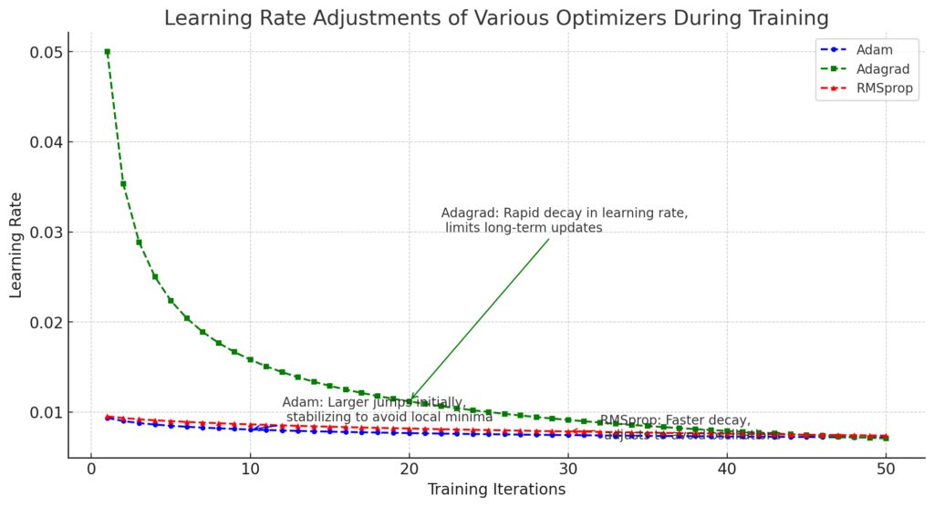 Adaptive learning rates for different optimizers improve neural network training