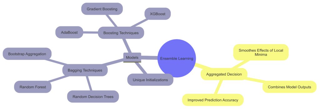 Ensemble models combine outputs from multiple models to improve generalization