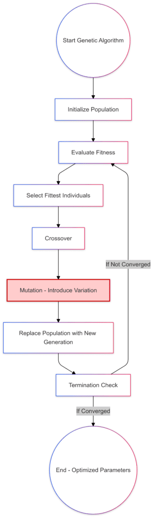  Genetic algorithms use selection, crossover, and mutation to evolve neural network parameters