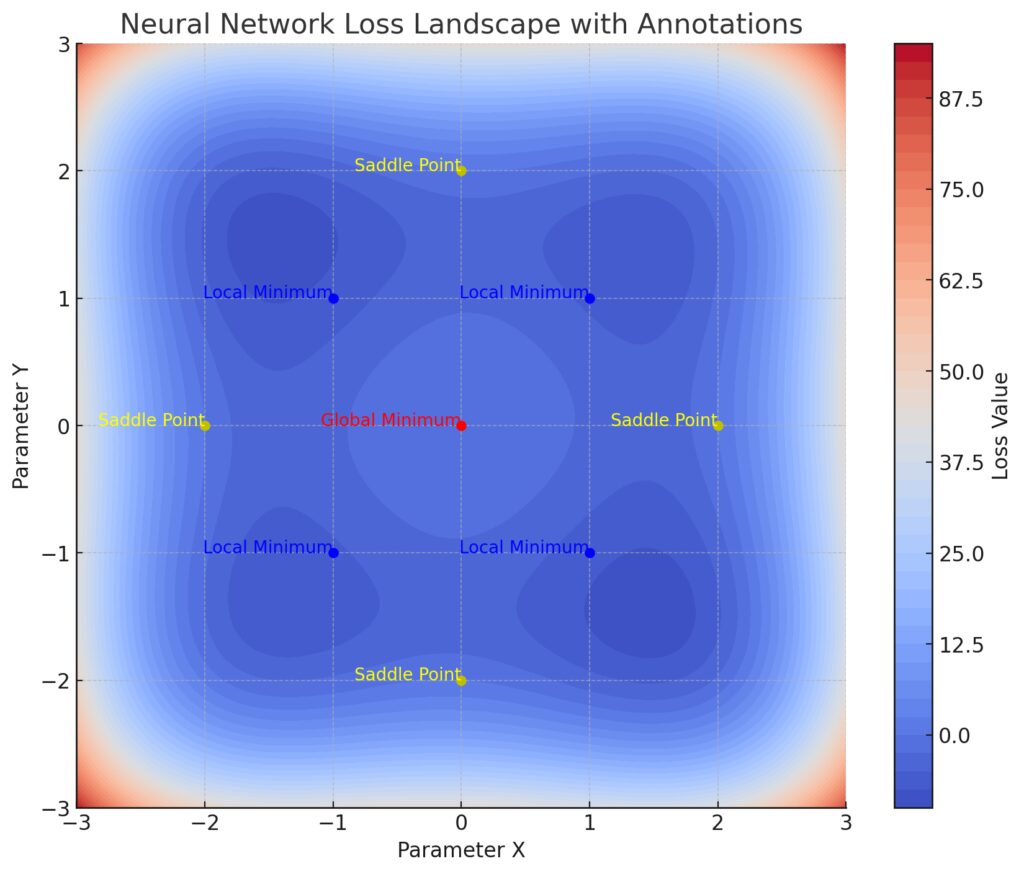 the loss landscape for neural networks, showing regions of local minima and saddle points where optimization can stagnate.