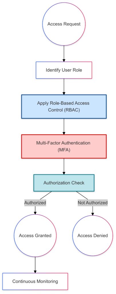 teps for securing RPA access through layered access controls