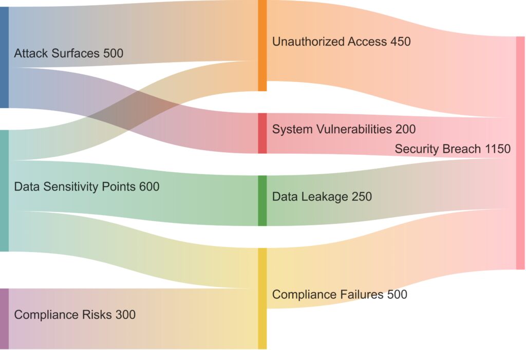 Key security risks and vulnerabilities in RPA environments.