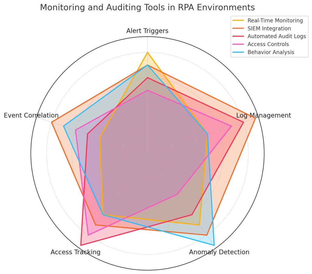 Core tools for continuous monitoring and auditing in RPA security