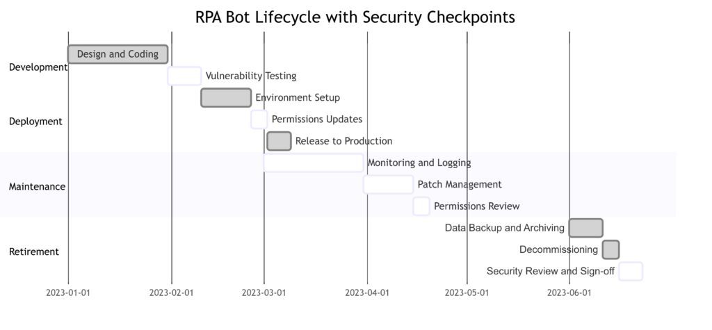 Security-focused lifecycle management for RPA bots