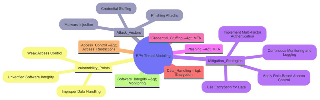 Analyzing vulnerabilities and threat pathways in RPA