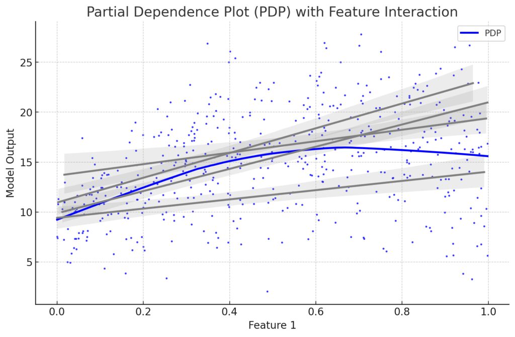 Partial Dependence Plot showing the relationship between a feature and model predictions, with confidence intervals.