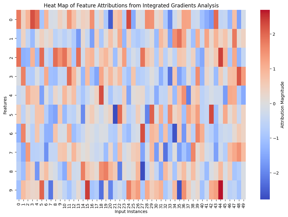  feature attributions generated using Integrated Gradients, highlighting positive and negative influences on predictions.