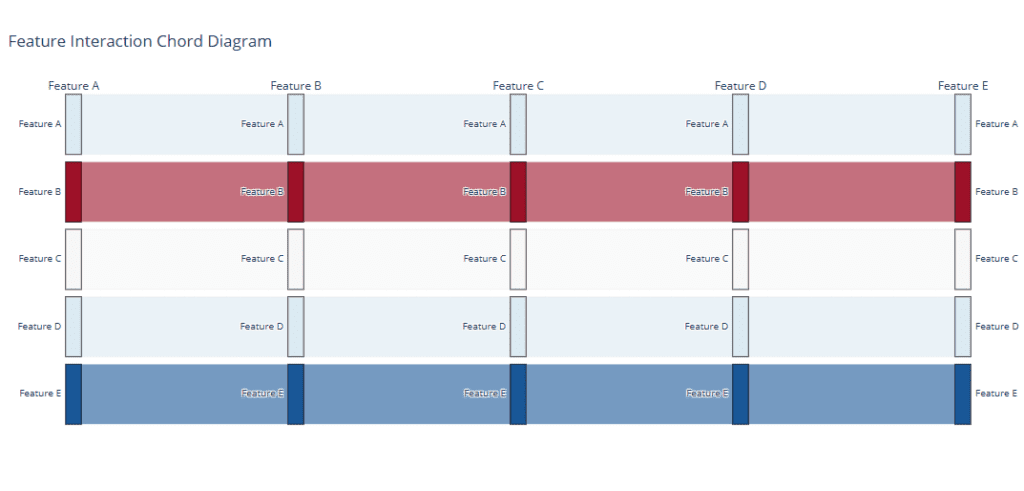 machine learning model, highlighting strong dependencies between features