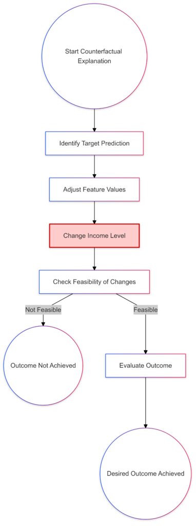  steps in generating counterfactual explanations for actionable insights.