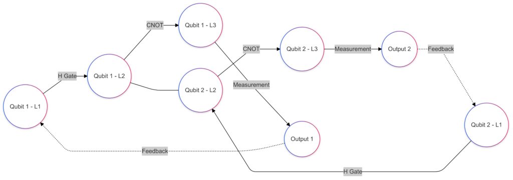 tructure of a Quantum Recurrent Neural Network, depicting qubits, quantum gates, and entanglement connections for sequential data processing