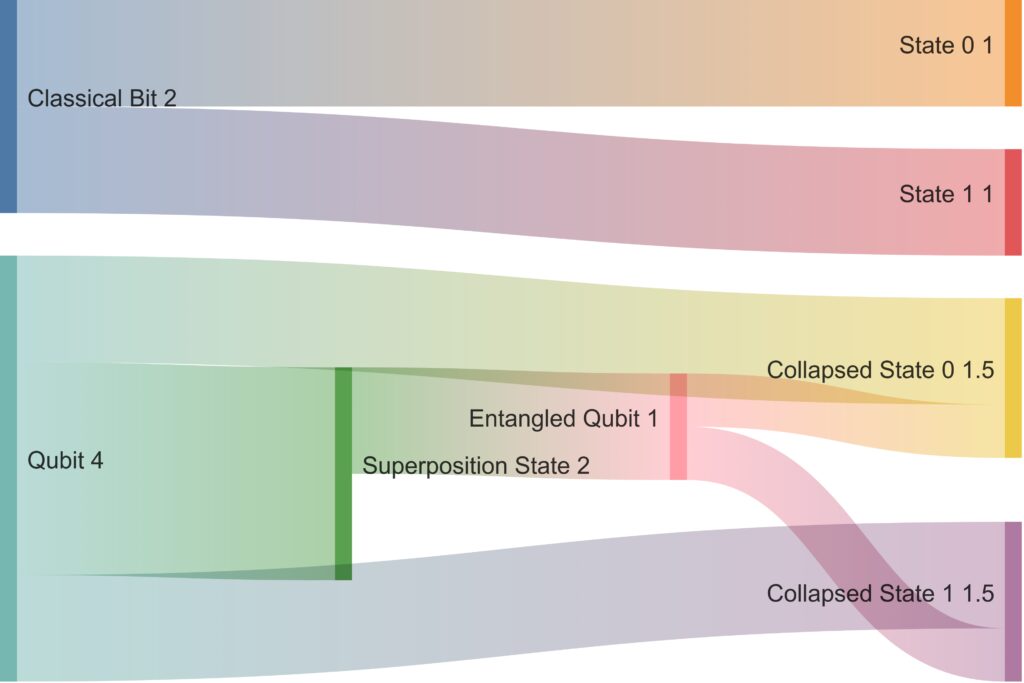 Comparing classical bits and qubits in quantum computing