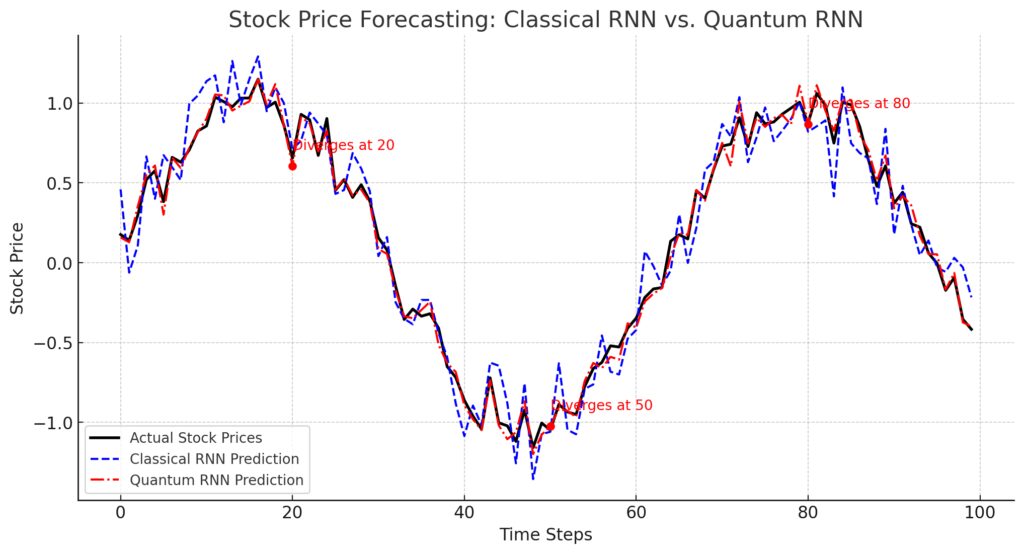 Quantum RNNs show enhanced predictive accuracy in stock price forecasting by capturing complex sequential patterns.