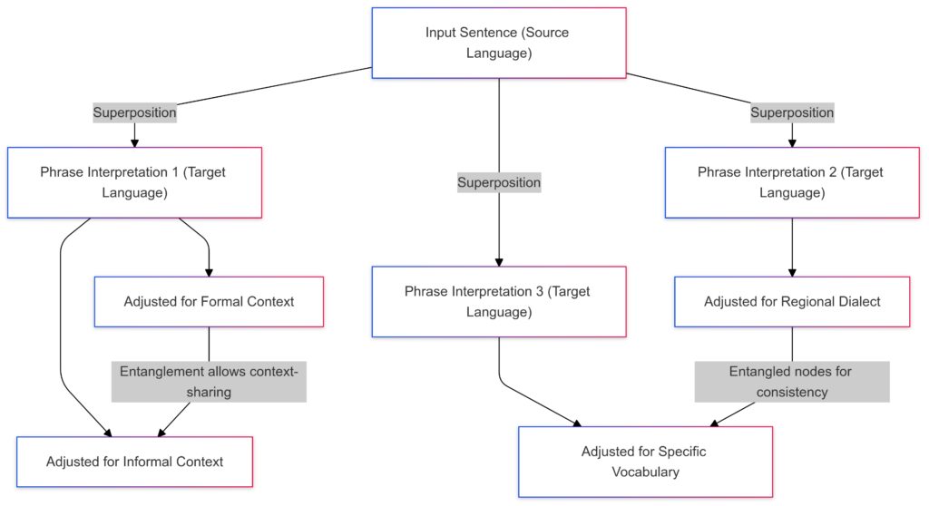 A Quantum RNN processes multiple language structures at once, enabling richer and more contextually accurate translations.