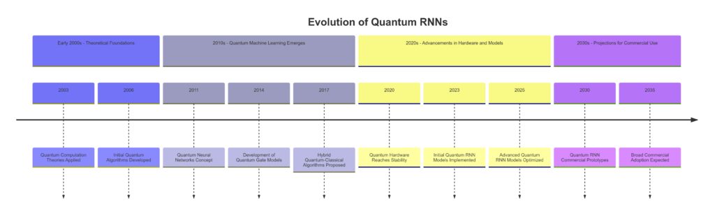  Timeline of Quantum RNN development, marking progress from theoretical exploration to potential commercial applications.