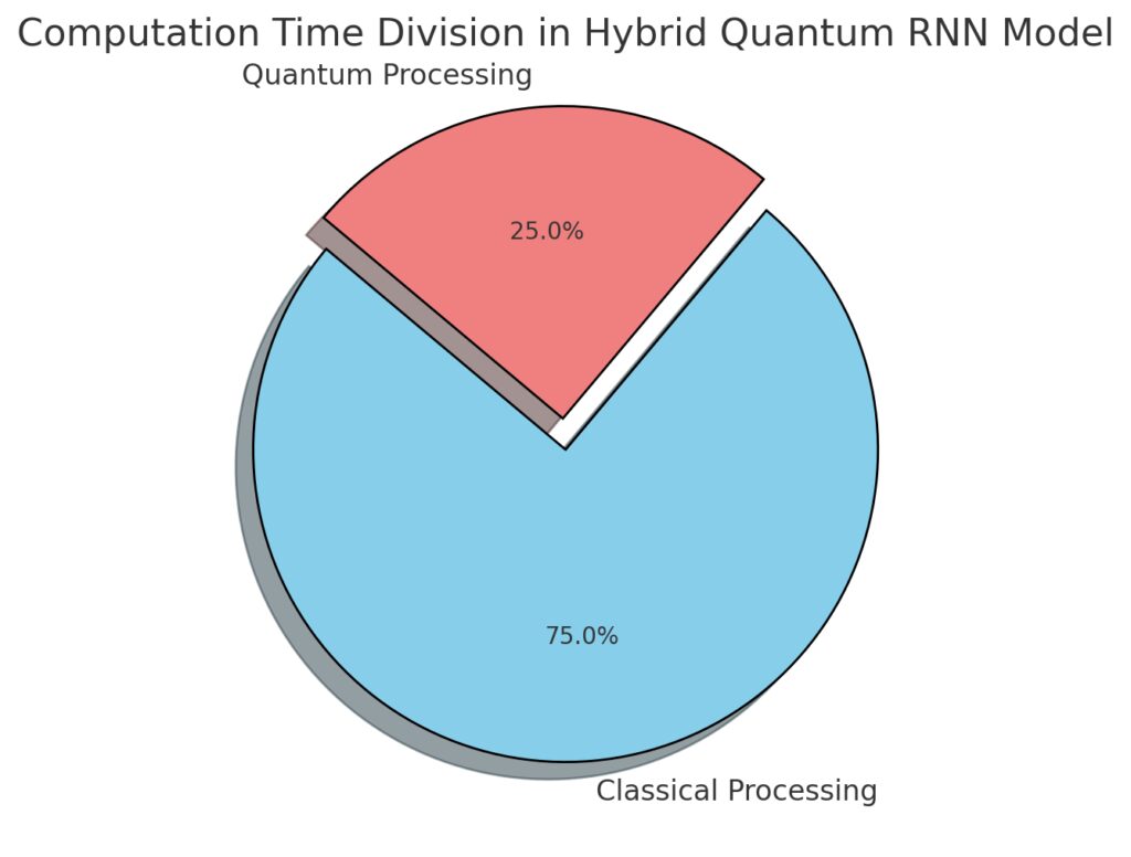 Division of computational load in a hybrid Quantum RNN, highlighting the roles of quantum and classical processing.