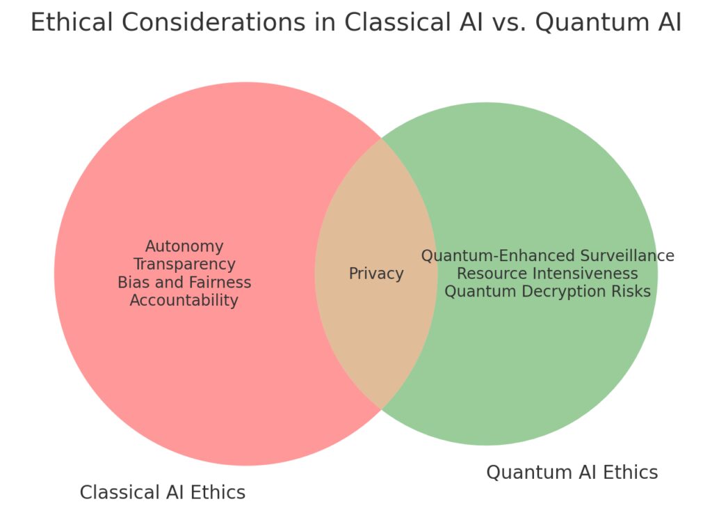 Overlapping ethical concerns in classical and quantum AI, with unique considerations introduced by quantum technologies.