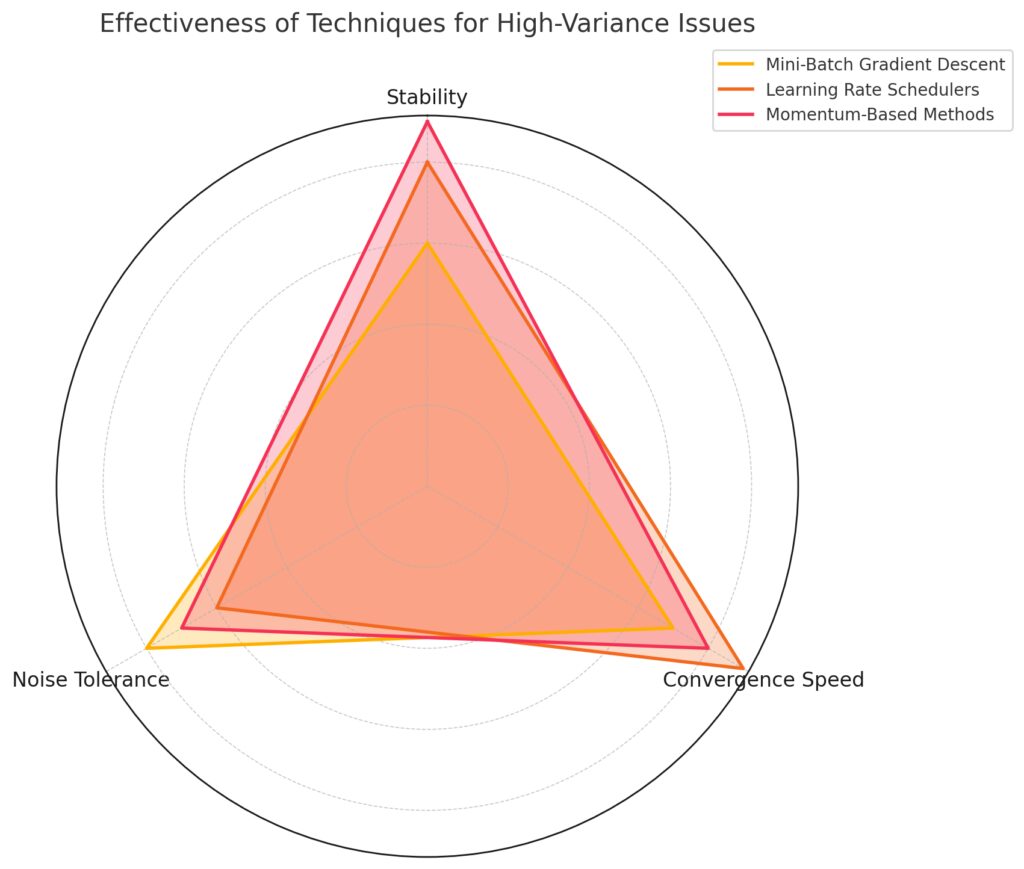 Efficiency of gradient descent techniques for high-variance datasets