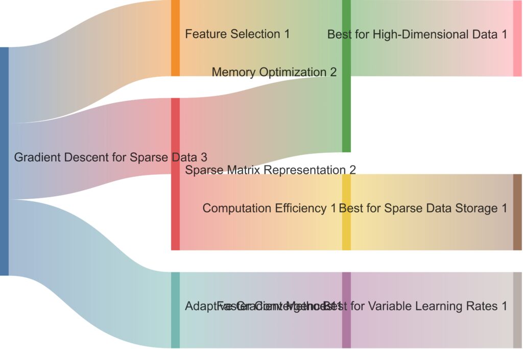 Optimization pathways in gradient descent for sparse data scenarios