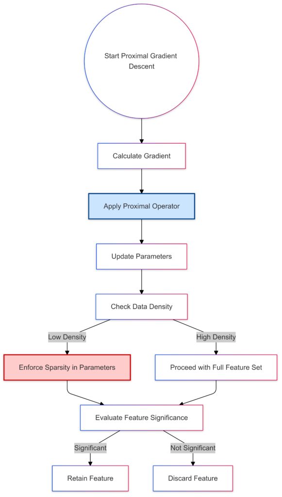 Step-by-step process of proximal gradient descent for sparse data