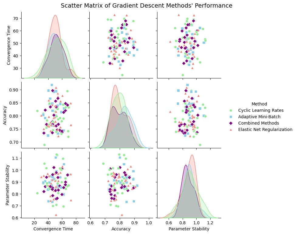 Performance of combined gradient descent techniques across sparse and high-variance datasets